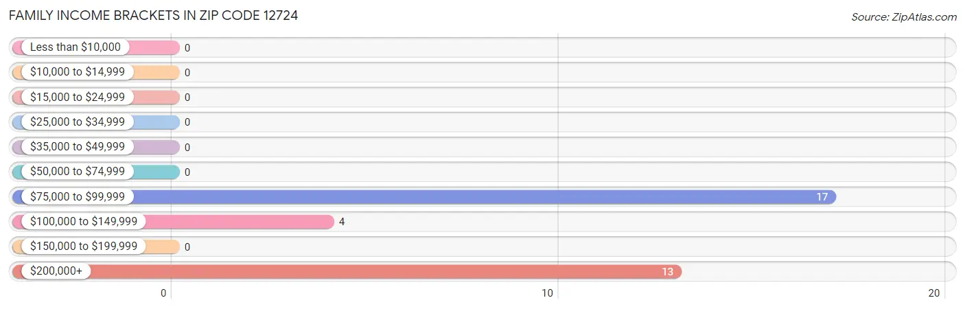 Family Income Brackets in Zip Code 12724