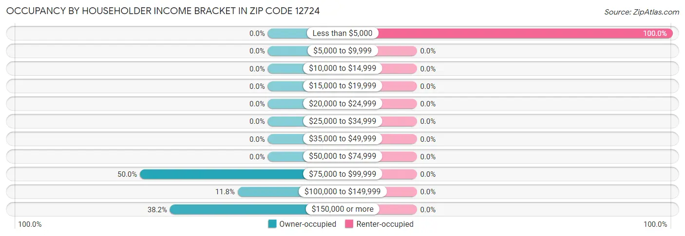 Occupancy by Householder Income Bracket in Zip Code 12724