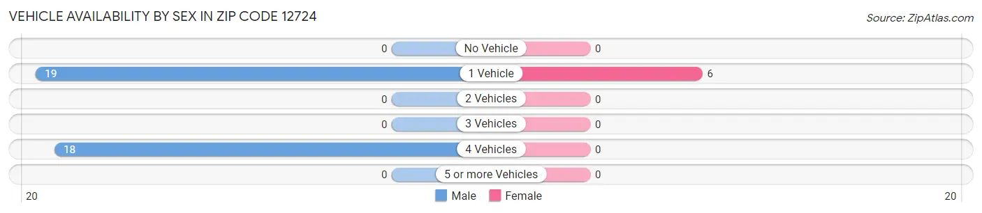 Vehicle Availability by Sex in Zip Code 12724