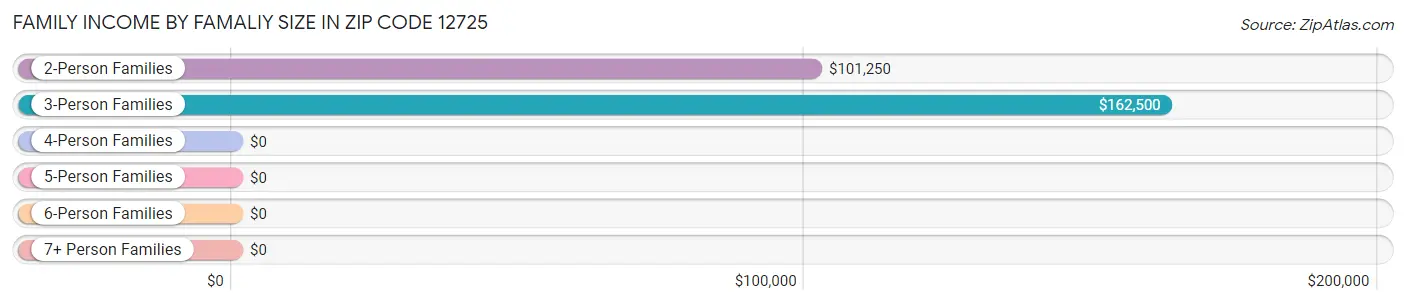 Family Income by Famaliy Size in Zip Code 12725