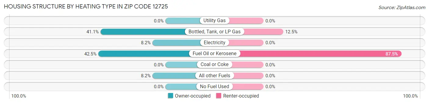 Housing Structure by Heating Type in Zip Code 12725