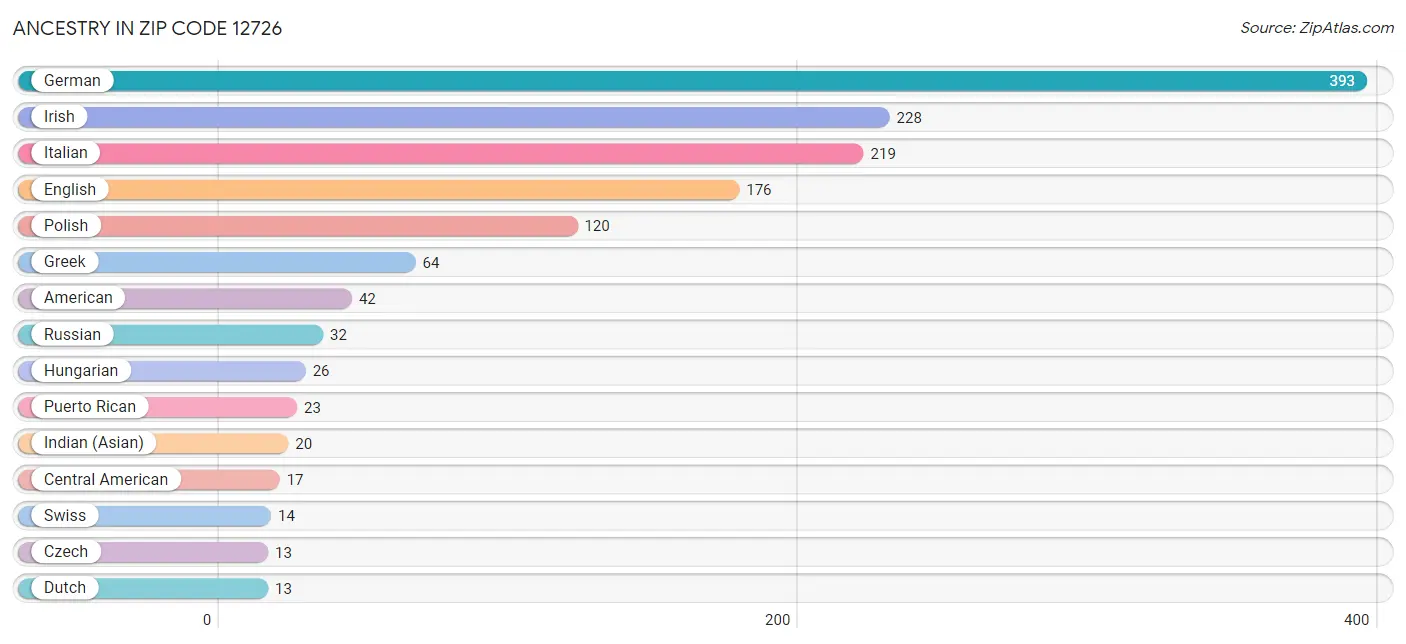 Ancestry in Zip Code 12726