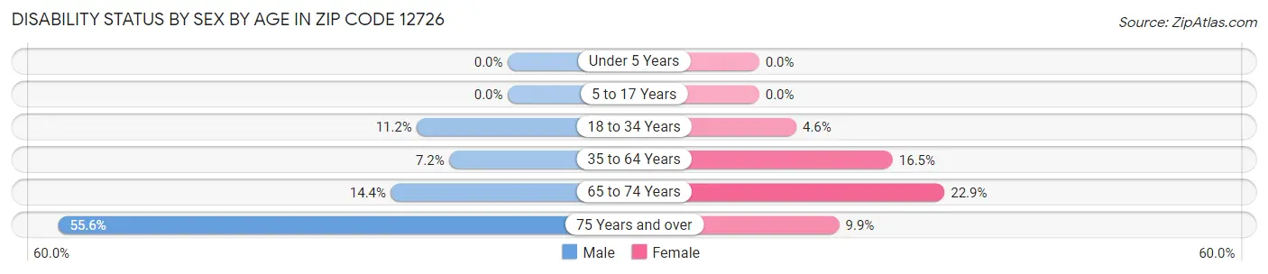 Disability Status by Sex by Age in Zip Code 12726