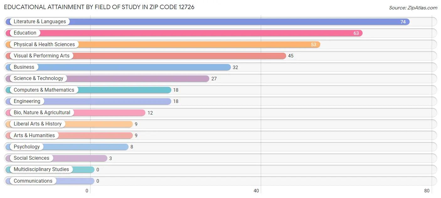 Educational Attainment by Field of Study in Zip Code 12726