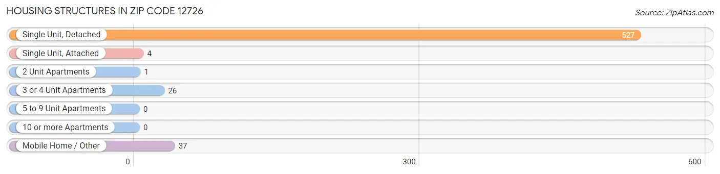 Housing Structures in Zip Code 12726