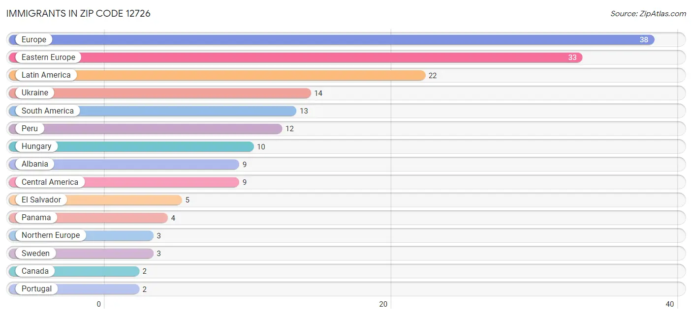 Immigrants in Zip Code 12726