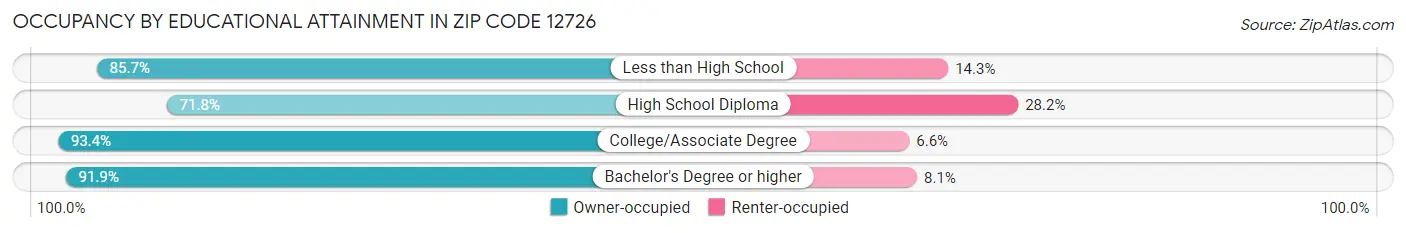 Occupancy by Educational Attainment in Zip Code 12726