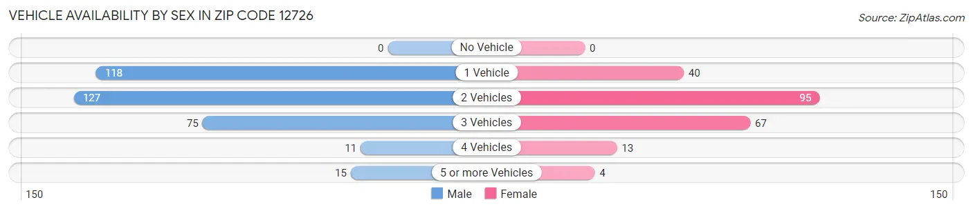 Vehicle Availability by Sex in Zip Code 12726