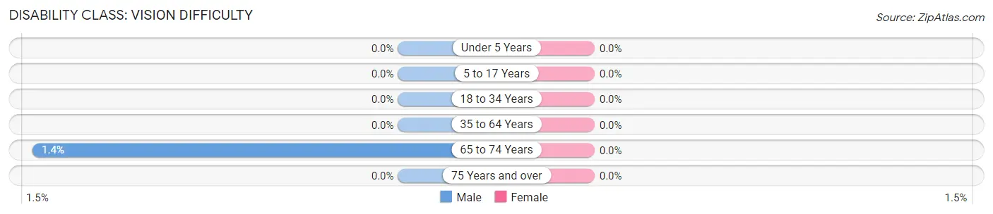 Disability in Zip Code 12726: <span>Vision Difficulty</span>