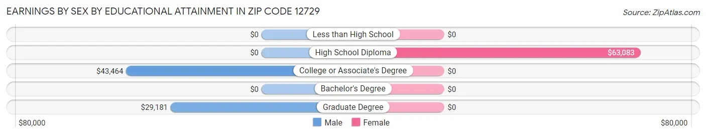 Earnings by Sex by Educational Attainment in Zip Code 12729