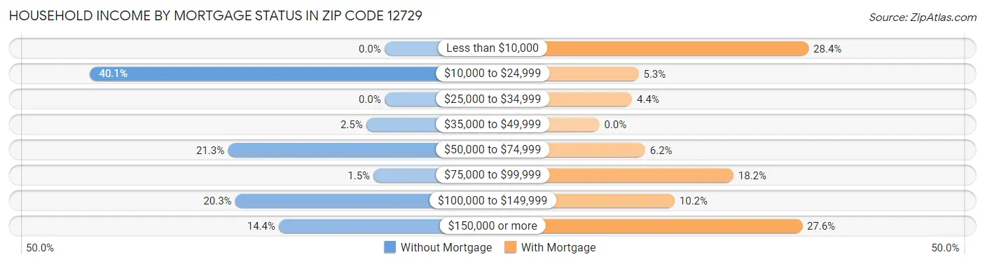 Household Income by Mortgage Status in Zip Code 12729