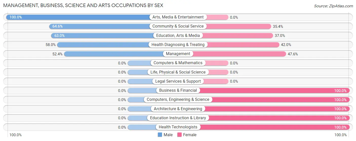 Management, Business, Science and Arts Occupations by Sex in Zip Code 12729