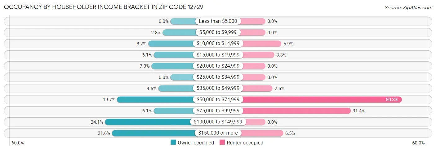 Occupancy by Householder Income Bracket in Zip Code 12729