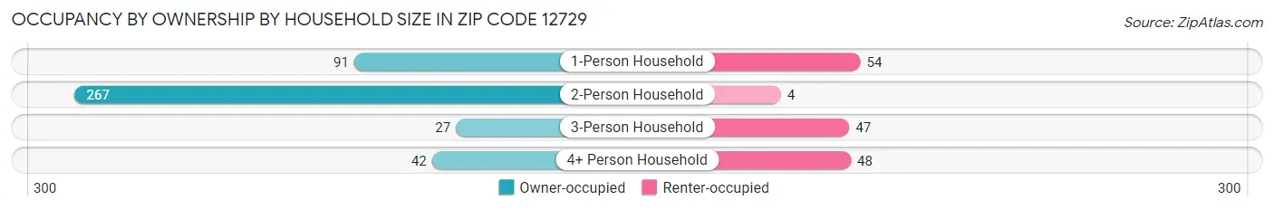 Occupancy by Ownership by Household Size in Zip Code 12729