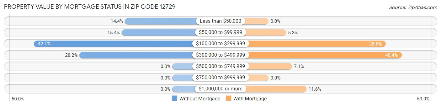 Property Value by Mortgage Status in Zip Code 12729