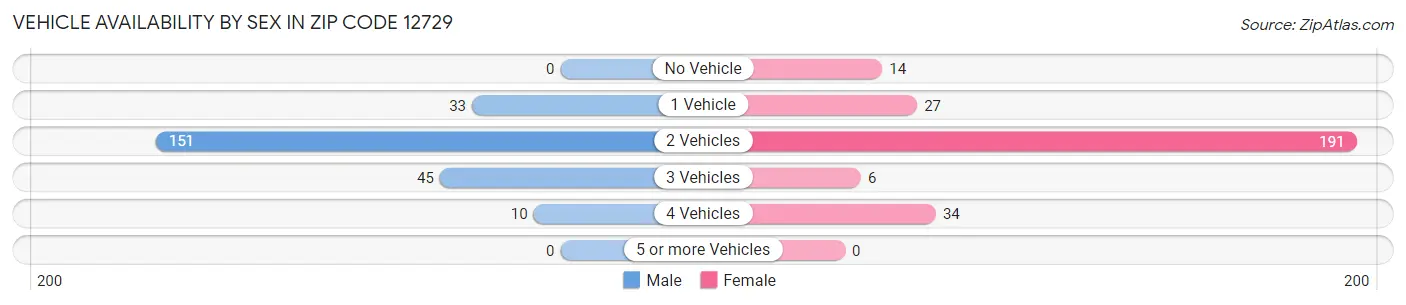 Vehicle Availability by Sex in Zip Code 12729