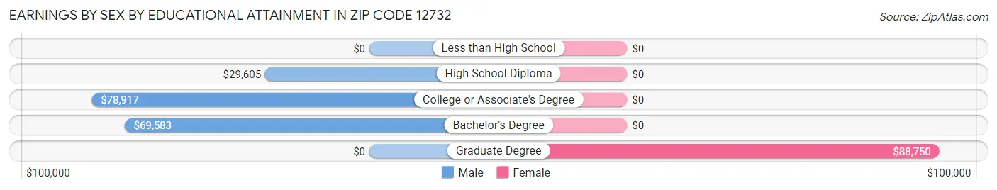 Earnings by Sex by Educational Attainment in Zip Code 12732