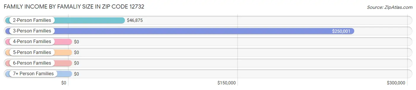 Family Income by Famaliy Size in Zip Code 12732