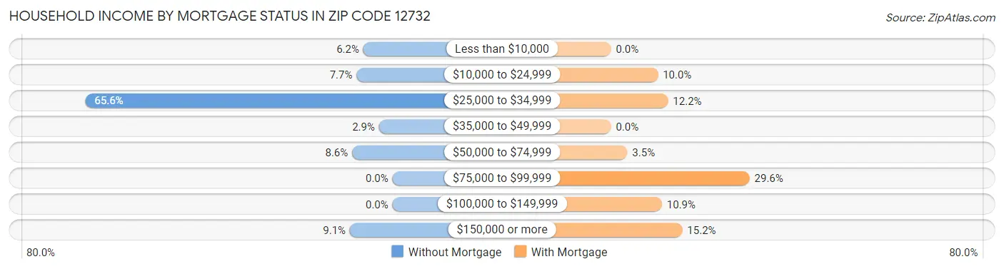 Household Income by Mortgage Status in Zip Code 12732