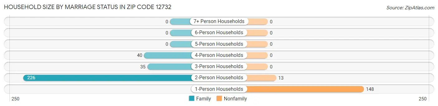 Household Size by Marriage Status in Zip Code 12732