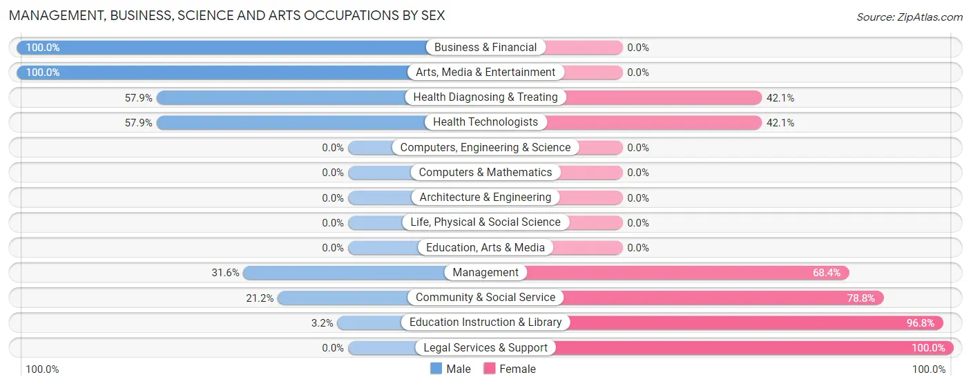 Management, Business, Science and Arts Occupations by Sex in Zip Code 12732