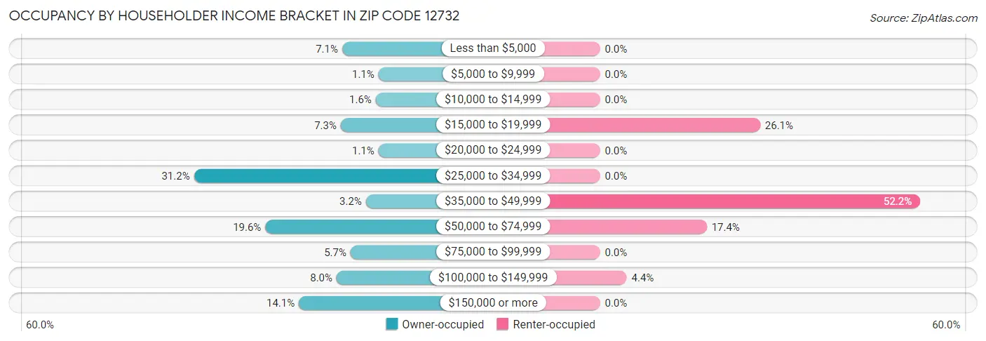 Occupancy by Householder Income Bracket in Zip Code 12732
