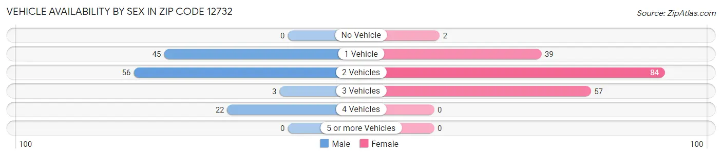 Vehicle Availability by Sex in Zip Code 12732