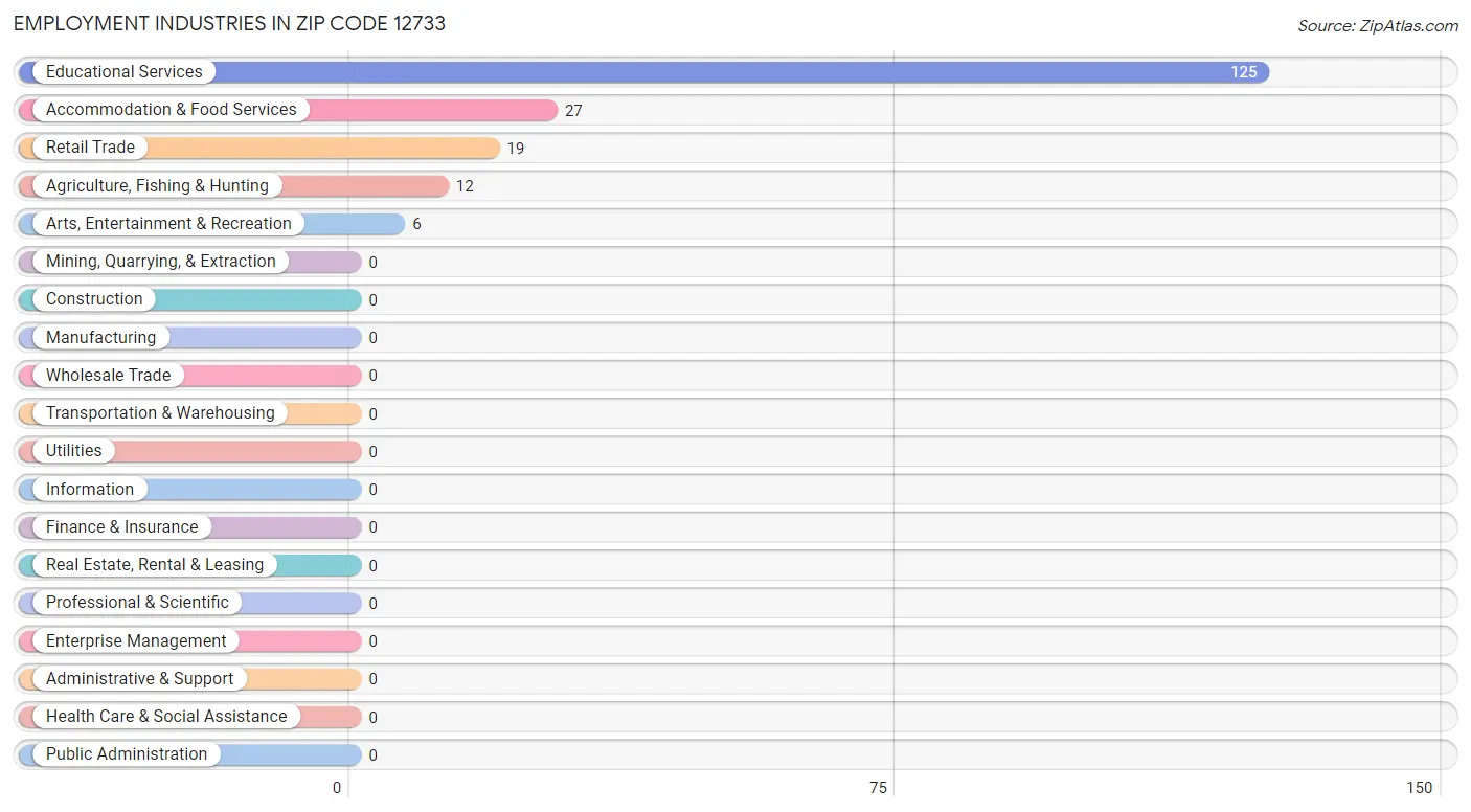 Employment Industries in Zip Code 12733