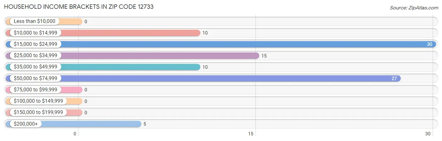 Household Income Brackets in Zip Code 12733