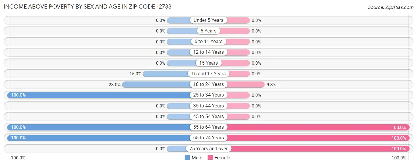 Income Above Poverty by Sex and Age in Zip Code 12733