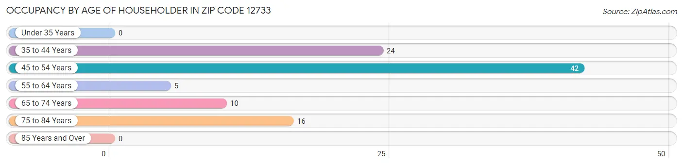 Occupancy by Age of Householder in Zip Code 12733