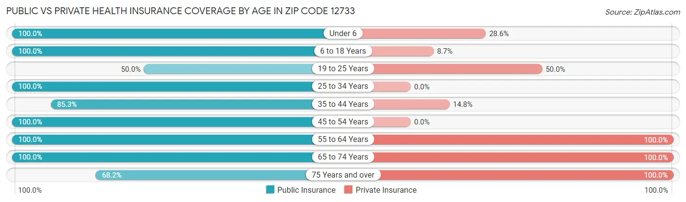 Public vs Private Health Insurance Coverage by Age in Zip Code 12733