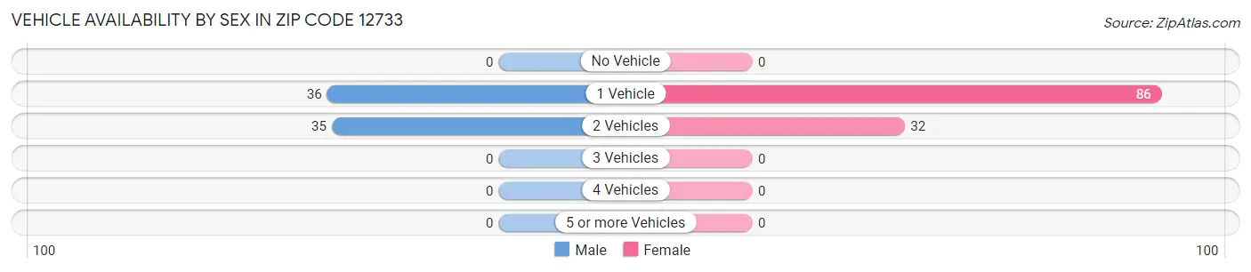 Vehicle Availability by Sex in Zip Code 12733