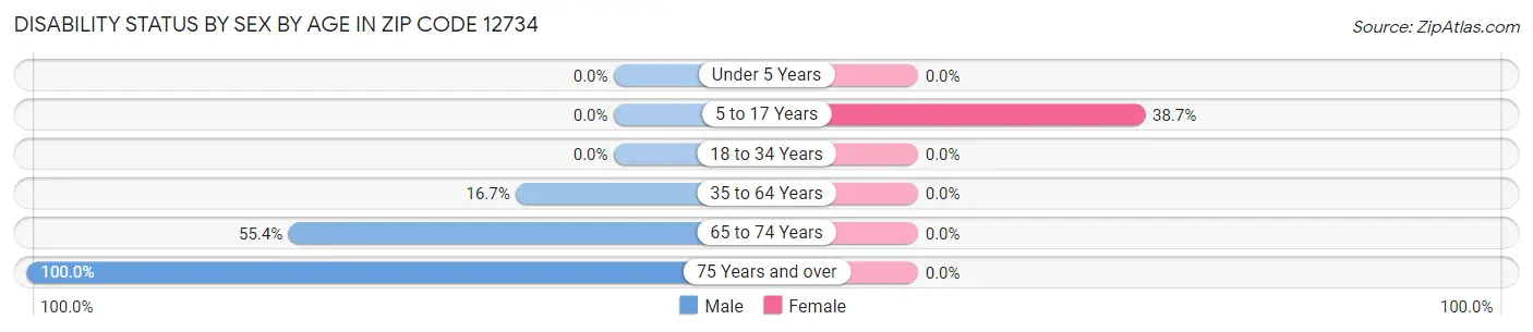 Disability Status by Sex by Age in Zip Code 12734