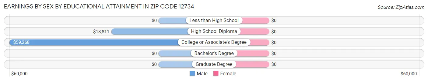 Earnings by Sex by Educational Attainment in Zip Code 12734