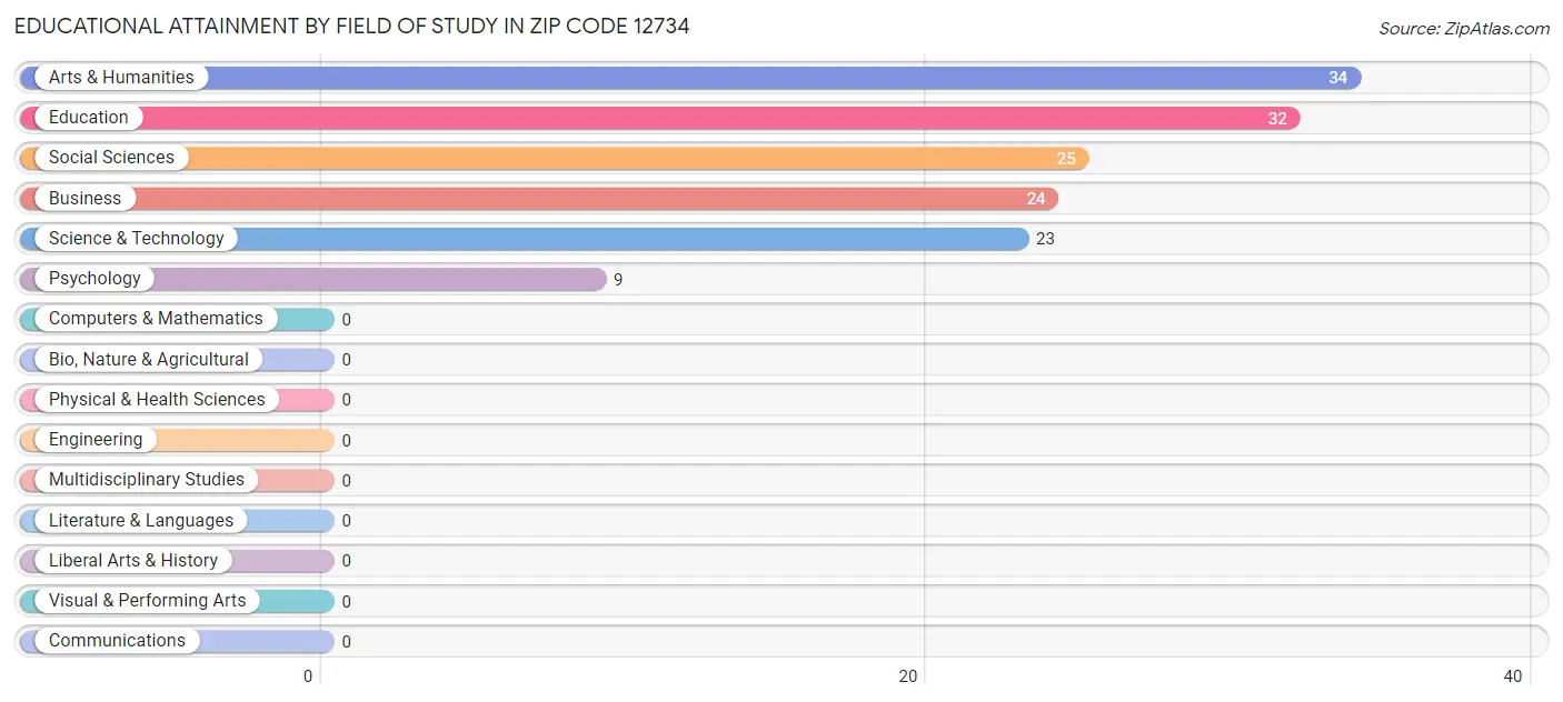 Educational Attainment by Field of Study in Zip Code 12734