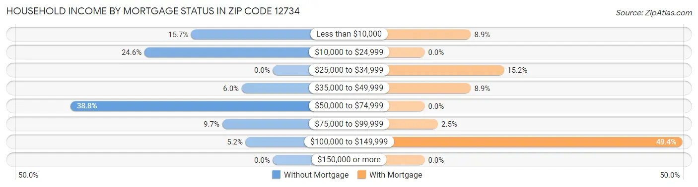 Household Income by Mortgage Status in Zip Code 12734