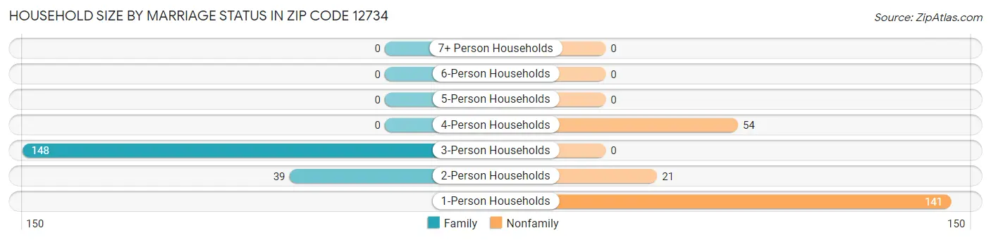 Household Size by Marriage Status in Zip Code 12734