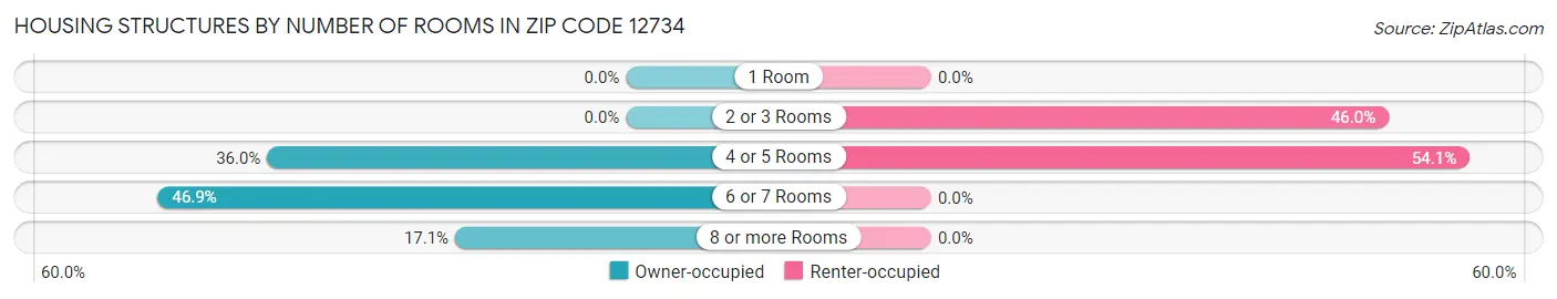 Housing Structures by Number of Rooms in Zip Code 12734