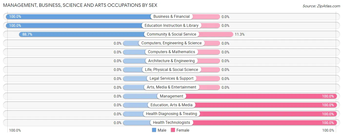Management, Business, Science and Arts Occupations by Sex in Zip Code 12734