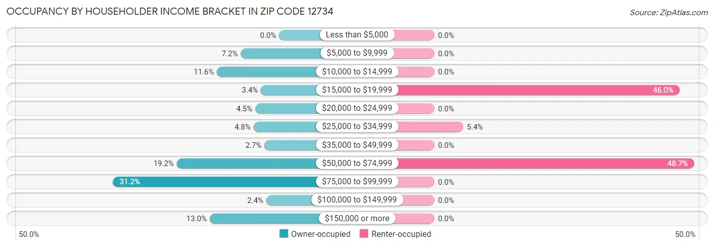 Occupancy by Householder Income Bracket in Zip Code 12734