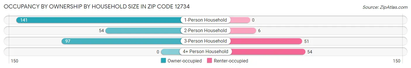 Occupancy by Ownership by Household Size in Zip Code 12734