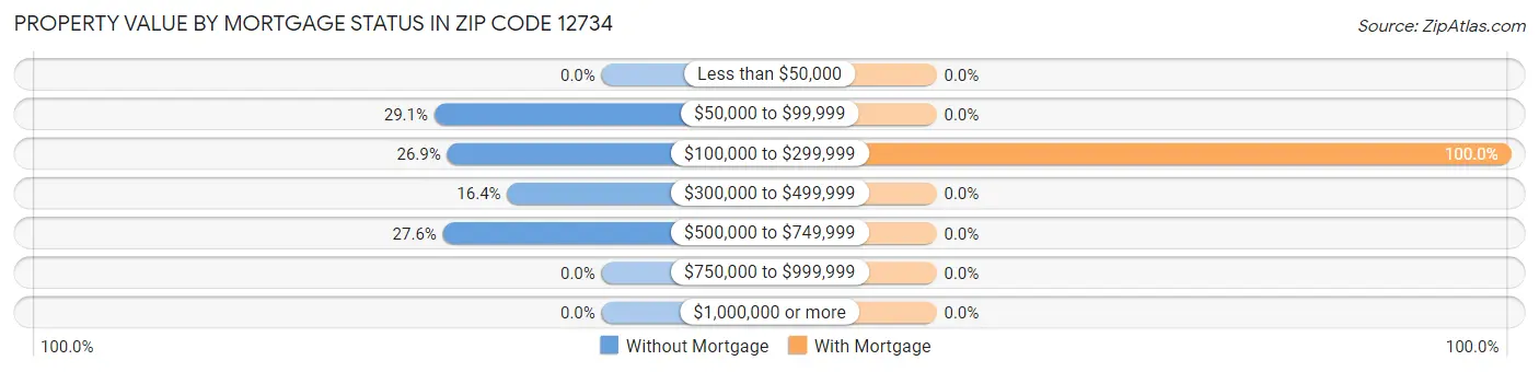 Property Value by Mortgage Status in Zip Code 12734