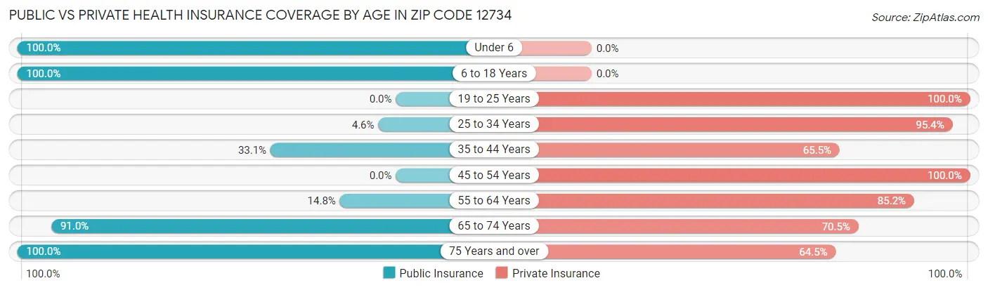 Public vs Private Health Insurance Coverage by Age in Zip Code 12734