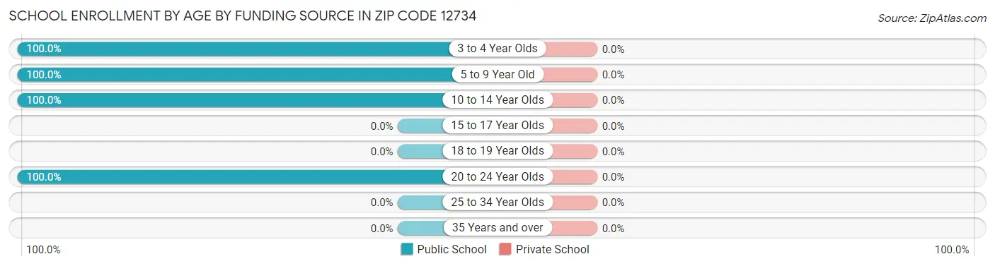 School Enrollment by Age by Funding Source in Zip Code 12734