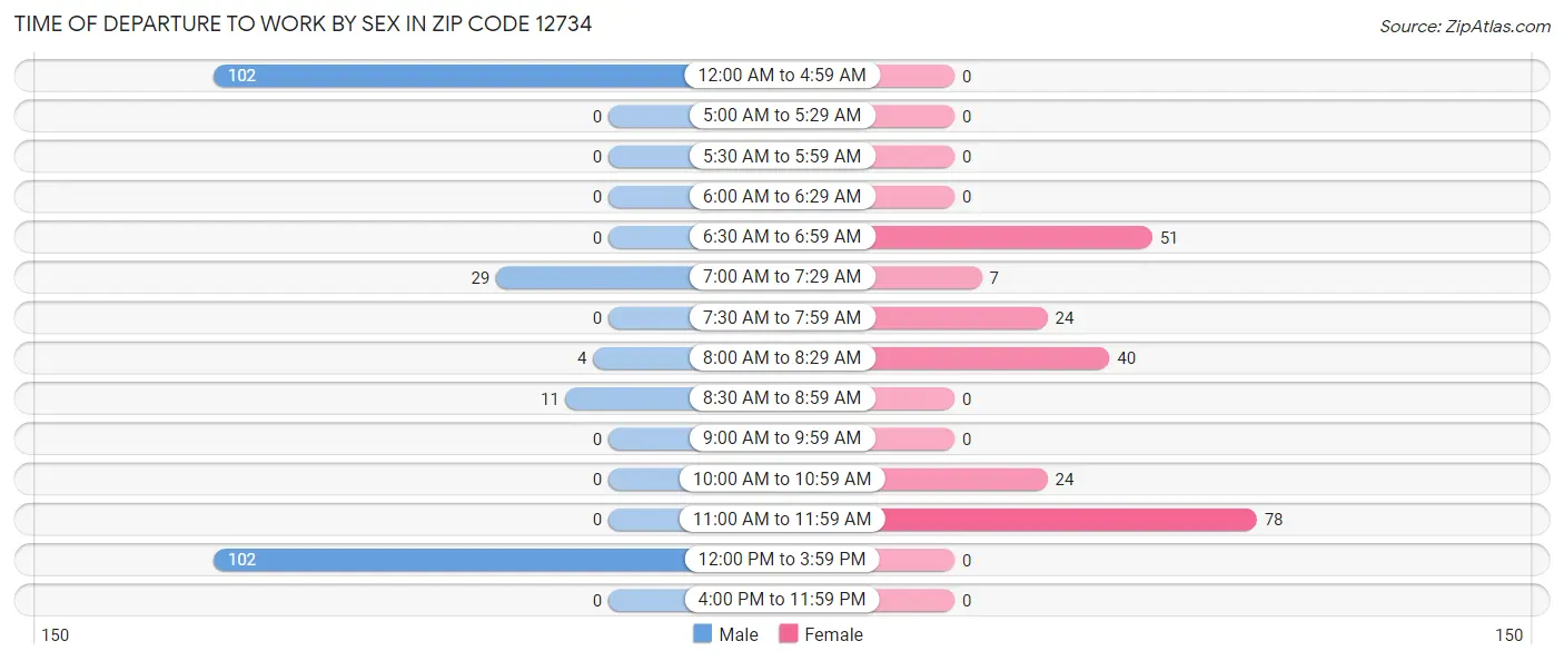 Time of Departure to Work by Sex in Zip Code 12734