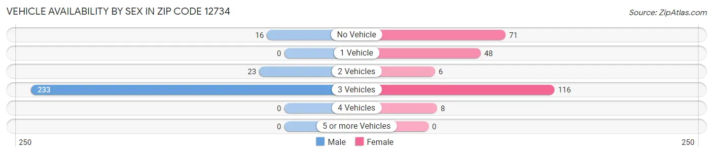 Vehicle Availability by Sex in Zip Code 12734