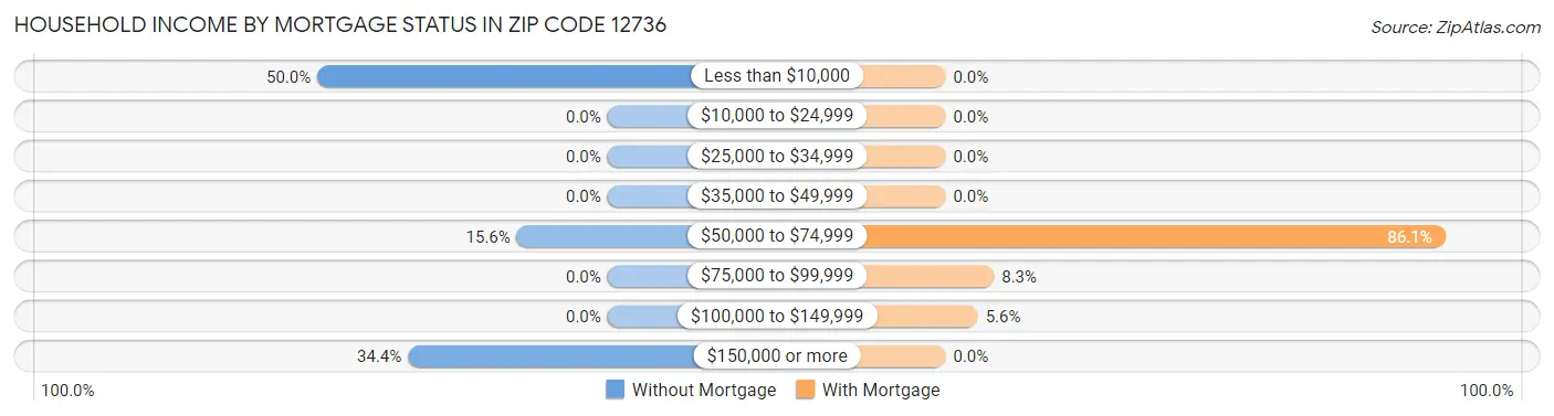 Household Income by Mortgage Status in Zip Code 12736