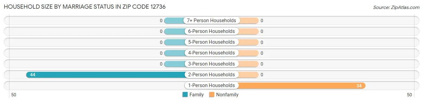 Household Size by Marriage Status in Zip Code 12736