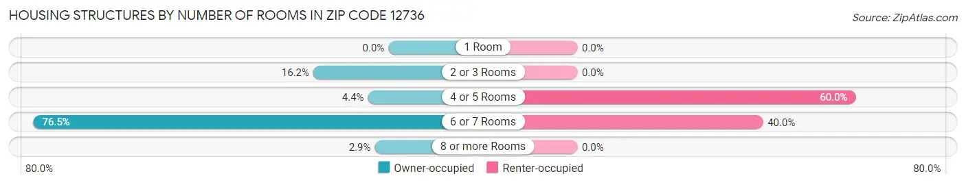 Housing Structures by Number of Rooms in Zip Code 12736